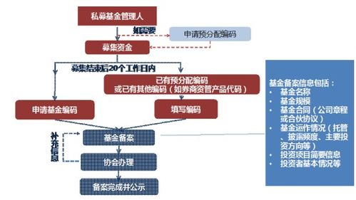一文看懂私募基金產(chǎn)品備案全流程——依據(jù)中國基金業(yè)協(xié)會(huì)指引