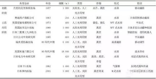 各國植物工廠應(yīng)用技術(shù)與發(fā)展大比拼
